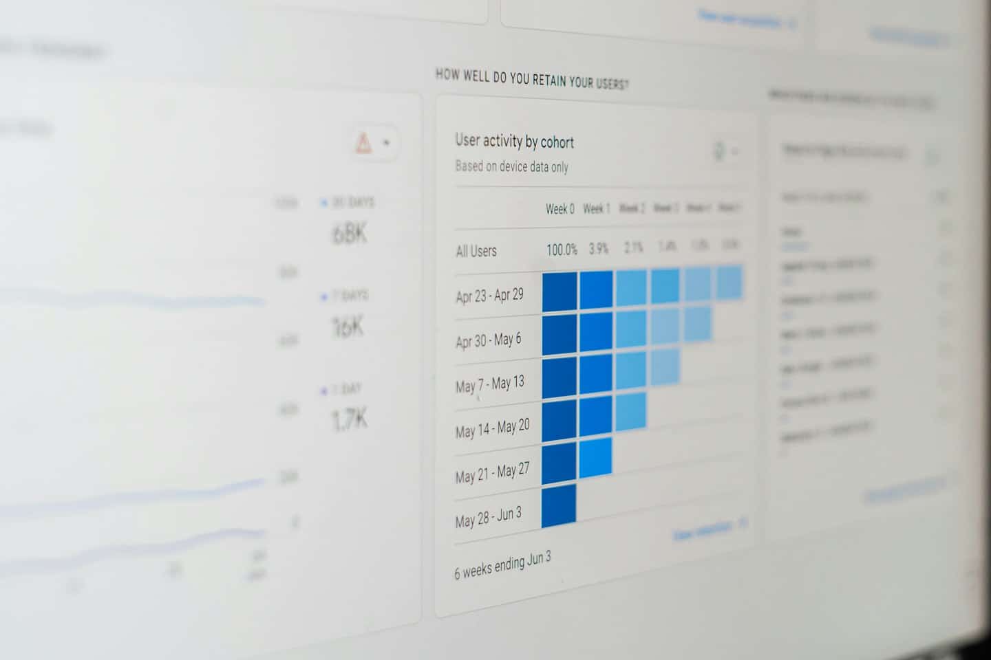 Computer monitor shows user retention data on a digital analytics dashboard.